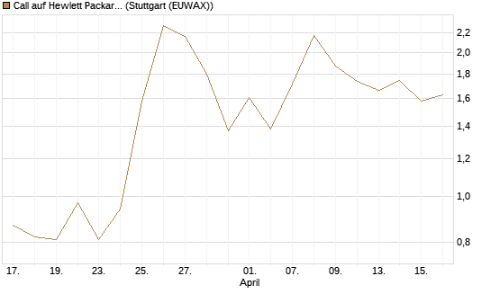Call auf Hewlett Packard Enterprise Company [UBS AG (London)] Chart