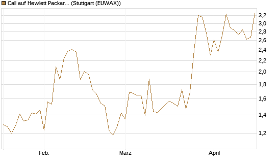 Call auf Hewlett Packard Enterprise Company [UBS AG (London)] Chart