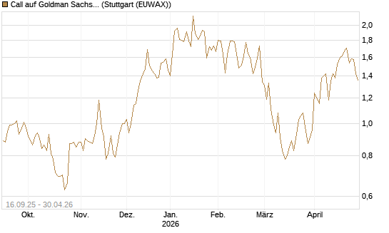 Call auf Goldman Sachs [UBS AG (London)] Chart