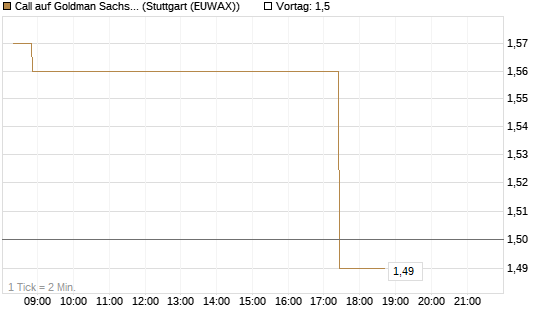 Call auf Goldman Sachs [UBS AG (London)] Chart