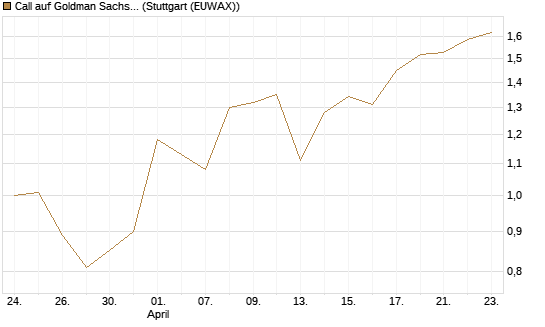 Call auf Goldman Sachs [UBS AG (London)] Chart