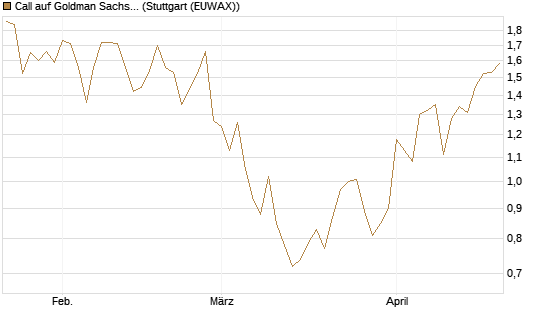 Call auf Goldman Sachs [UBS AG (London)] Chart