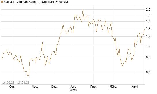Call auf Goldman Sachs [UBS AG (London)] Chart