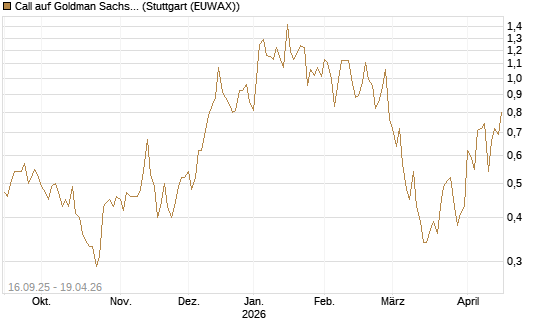 Call auf Goldman Sachs [UBS AG (London)] Chart