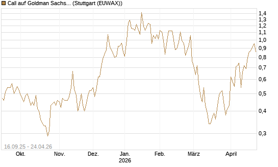 Call auf Goldman Sachs [UBS AG (London)] Chart