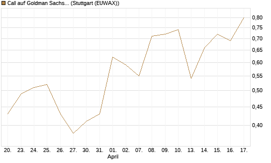 Call auf Goldman Sachs [UBS AG (London)] Chart