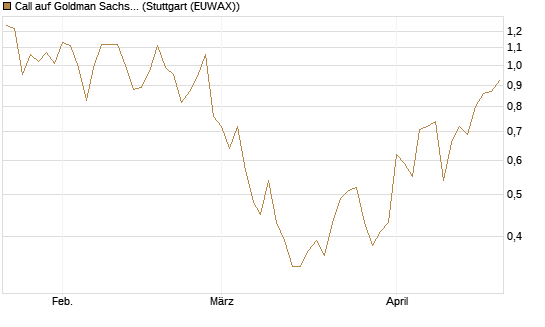 Call auf Goldman Sachs [UBS AG (London)] Chart