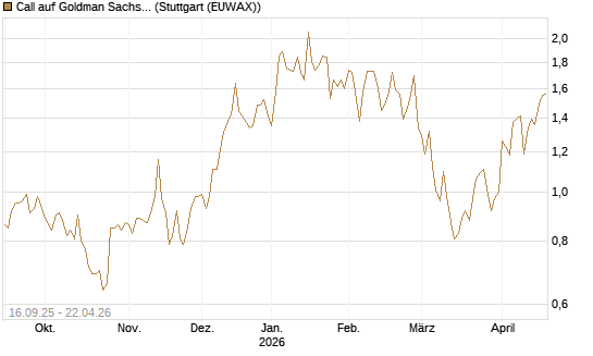 Call auf Goldman Sachs [UBS AG (London)] Chart