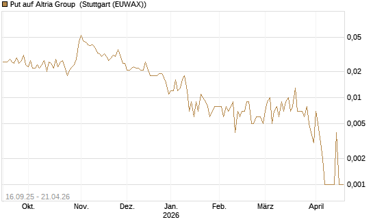 Put auf Altria Group [Société Générale Effekten GmbH] Chart