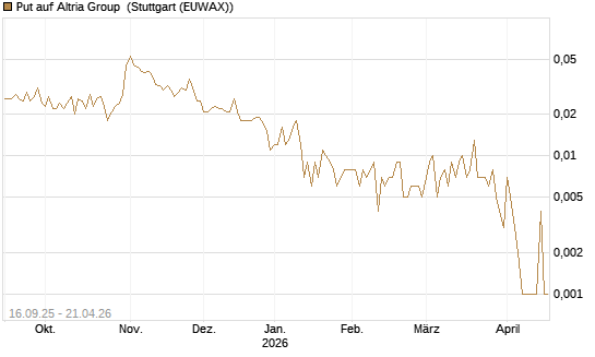 Put auf Altria Group [Société Générale Effekten GmbH] Chart