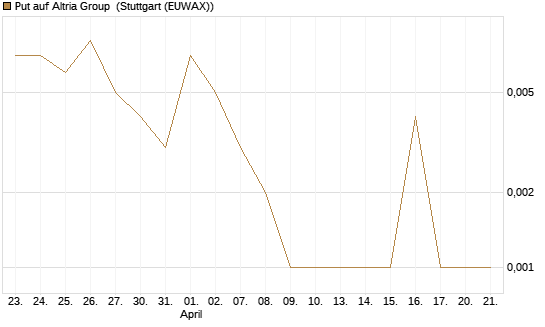 Put auf Altria Group [Société Générale Effekten GmbH] Chart