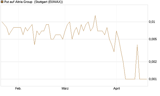 Put auf Altria Group [Société Générale Effekten GmbH] Chart