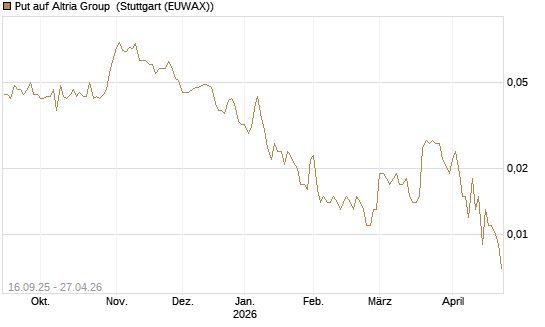 Put auf Altria Group [Société Générale Effekten GmbH] Chart
