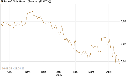 Put auf Altria Group [Société Générale Effekten GmbH] Chart