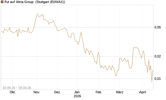 Put auf Altria Group [Société Générale Effekten GmbH] Chart