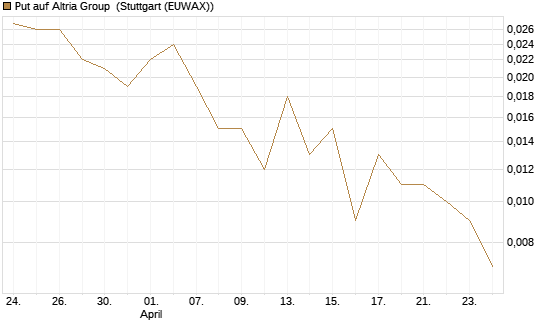 Put auf Altria Group [Société Générale Effekten GmbH] Chart