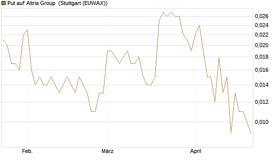 Put auf Altria Group [Société Générale Effekten GmbH] Chart