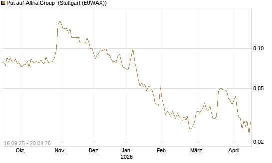 Put auf Altria Group [Société Générale Effekten GmbH] Chart