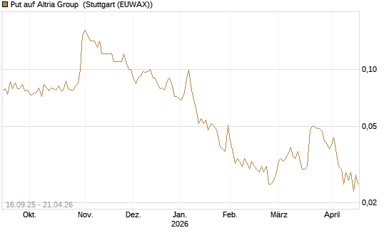 Put auf Altria Group [Société Générale Effekten GmbH] Chart
