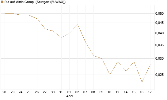 Put auf Altria Group [Société Générale Effekten GmbH] Chart