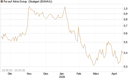 Put auf Altria Group [Société Générale Effekten GmbH] Chart