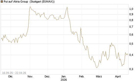 Put auf Altria Group [Société Générale Effekten GmbH] Chart