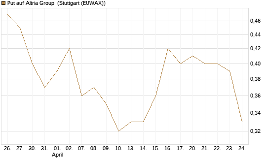 Put auf Altria Group [Société Générale Effekten GmbH] Chart