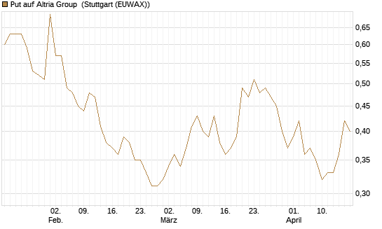 Put auf Altria Group [Société Générale Effekten GmbH] Chart