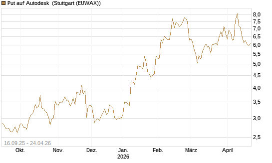 Put auf Autodesk [Société Générale Effekten GmbH] Chart