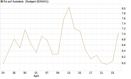 Put auf Autodesk [Société Générale Effekten GmbH] Chart