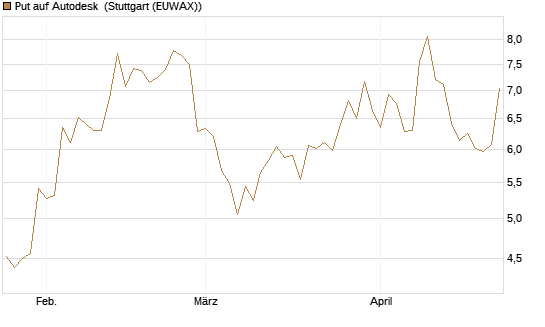 Put auf Autodesk [Société Générale Effekten GmbH] Chart