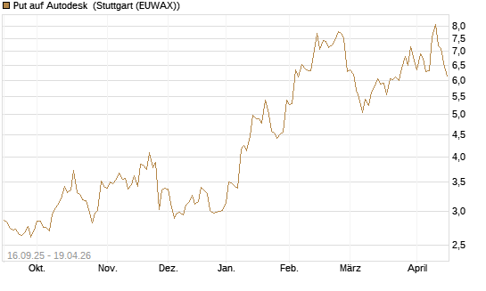Put auf Autodesk [Société Générale Effekten GmbH] Chart