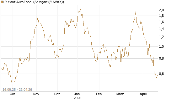 Put auf AutoZone [Société Générale Effekten GmbH] Chart