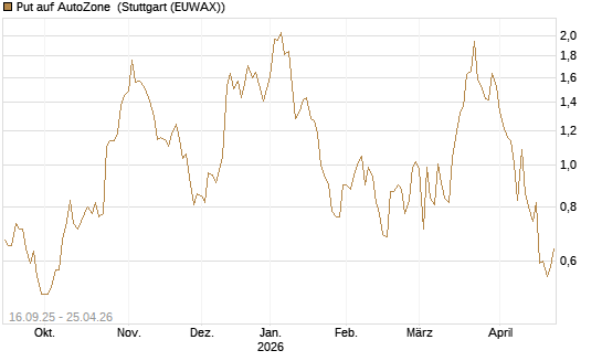 Put auf AutoZone [Société Générale Effekten GmbH] Chart