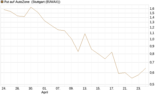 Put auf AutoZone [Société Générale Effekten GmbH] Chart