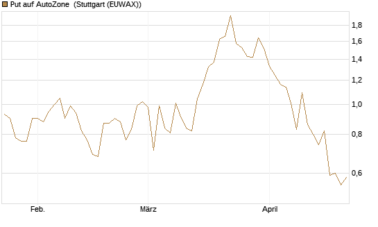 Put auf AutoZone [Société Générale Effekten GmbH] Chart