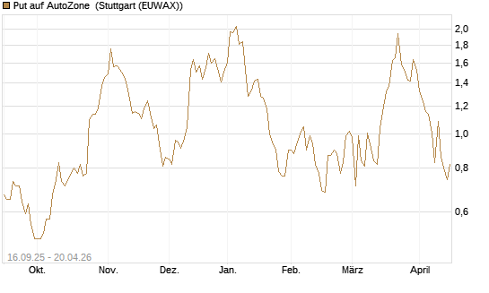 Put auf AutoZone [Société Générale Effekten GmbH] Chart