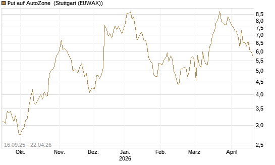 Put auf AutoZone [Société Générale Effekten GmbH] Chart