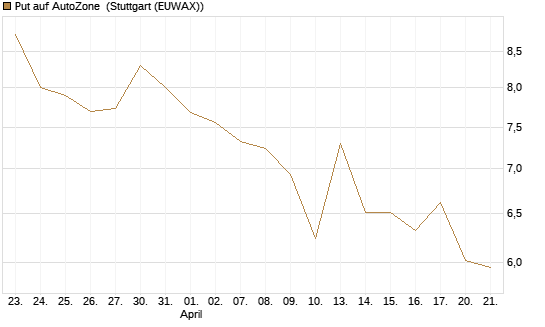 Put auf AutoZone [Société Générale Effekten GmbH] Chart