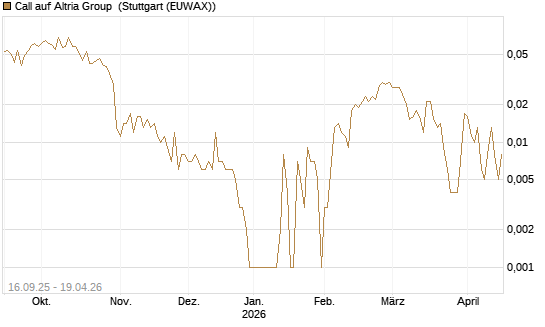 Call auf Altria Group [Société Générale Effekten GmbH] Chart