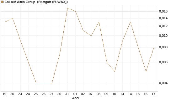 Call auf Altria Group [Société Générale Effekten GmbH] Chart