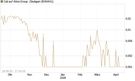 Call auf Altria Group [Société Générale Effekten GmbH] Chart