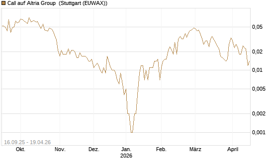 Call auf Altria Group [Société Générale Effekten GmbH] Chart