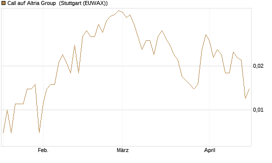 Call auf Altria Group [Société Générale Effekten GmbH] Chart