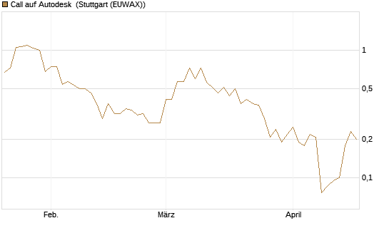 Call auf Autodesk [Société Générale Effekten GmbH] Chart