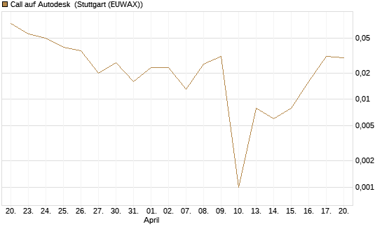 Call auf Autodesk [Société Générale Effekten GmbH] Chart