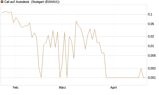 Call auf Autodesk [Société Générale Effekten GmbH] Chart
