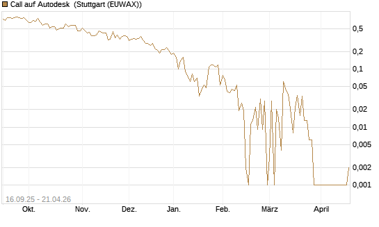 Call auf Autodesk [Société Générale Effekten GmbH] Chart