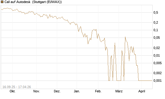 Call auf Autodesk [Société Générale Effekten GmbH] Chart