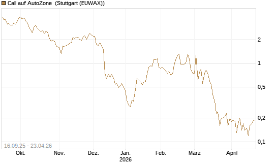 Call auf AutoZone [Société Générale Effekten GmbH] Chart